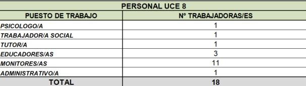 Tabla de personal UCE 8 por categorías